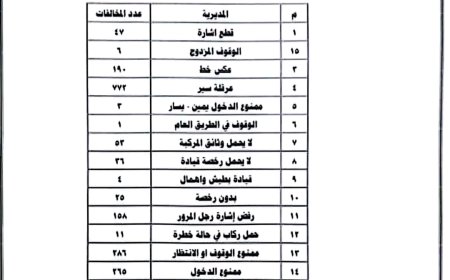 شرطة السير بعدن: 1971 مخالفة مرورية خلال أسبوع وانخفاض الحوادث بنسبة 43%   