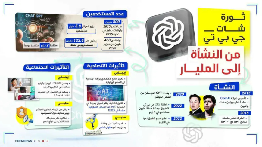 "شات جي بي تي".. من النشأة إلى "الثورة المليارية"